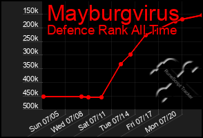 Total Graph of Mayburgvirus