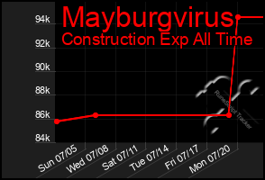 Total Graph of Mayburgvirus