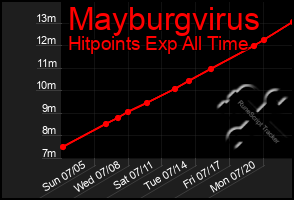 Total Graph of Mayburgvirus