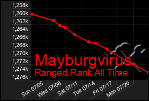 Total Graph of Mayburgvirus