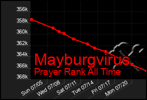 Total Graph of Mayburgvirus