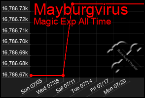 Total Graph of Mayburgvirus