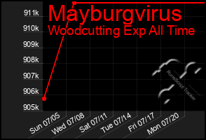 Total Graph of Mayburgvirus