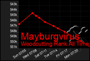 Total Graph of Mayburgvirus