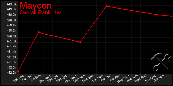 Last 7 Days Graph of Maycon