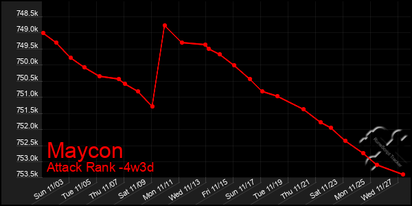 Last 31 Days Graph of Maycon