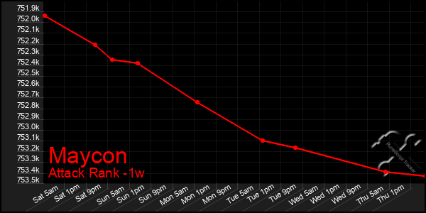 Last 7 Days Graph of Maycon