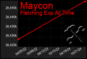 Total Graph of Maycon