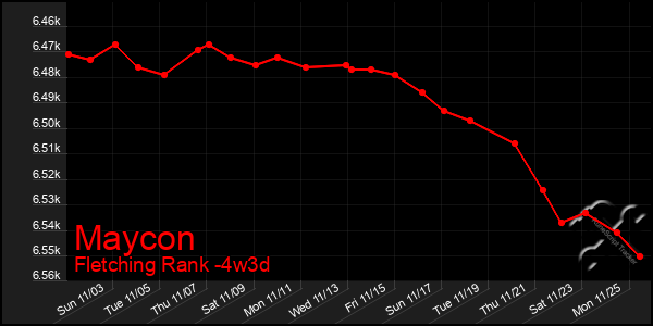 Last 31 Days Graph of Maycon