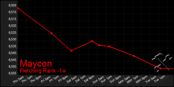 Last 7 Days Graph of Maycon