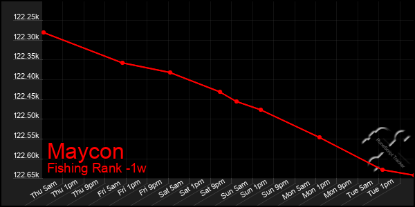 Last 7 Days Graph of Maycon