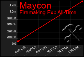 Total Graph of Maycon