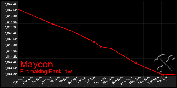 Last 7 Days Graph of Maycon