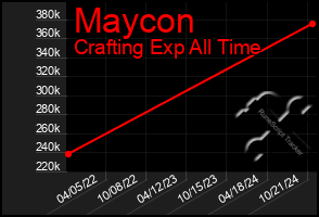 Total Graph of Maycon