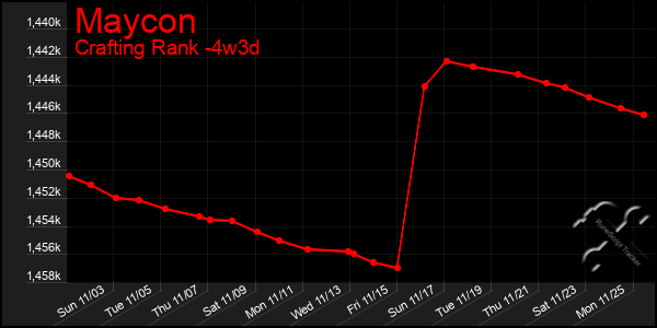 Last 31 Days Graph of Maycon