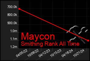 Total Graph of Maycon