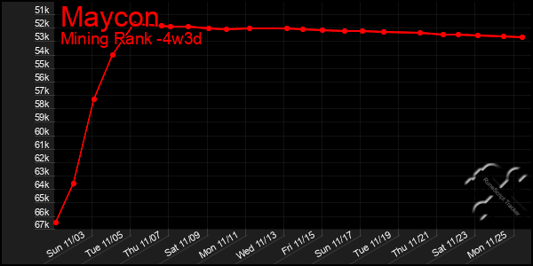 Last 31 Days Graph of Maycon