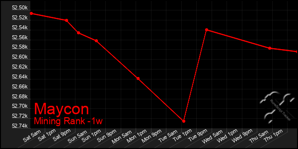 Last 7 Days Graph of Maycon