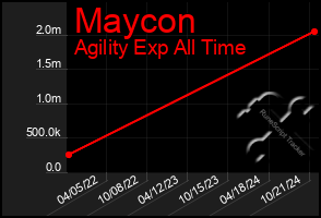 Total Graph of Maycon