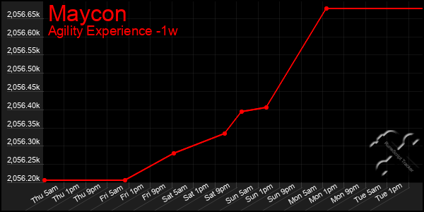 Last 7 Days Graph of Maycon