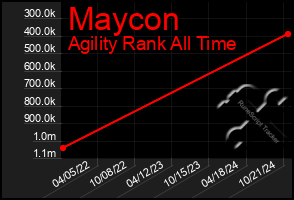 Total Graph of Maycon