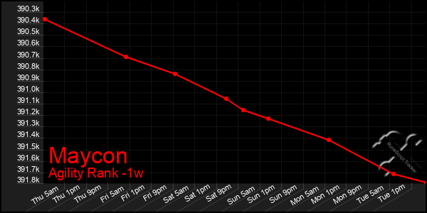 Last 7 Days Graph of Maycon