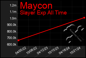 Total Graph of Maycon