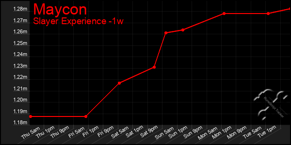 Last 7 Days Graph of Maycon