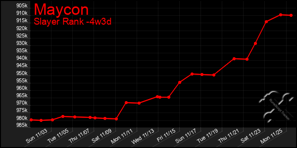 Last 31 Days Graph of Maycon