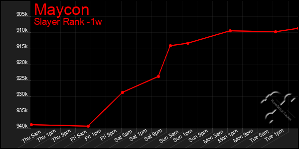 Last 7 Days Graph of Maycon