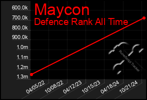 Total Graph of Maycon