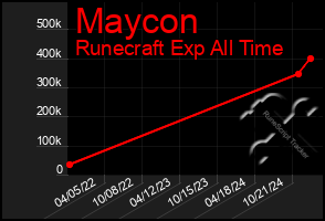 Total Graph of Maycon