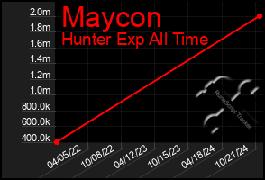 Total Graph of Maycon