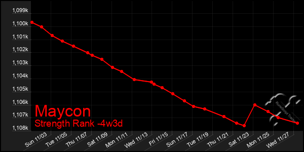 Last 31 Days Graph of Maycon