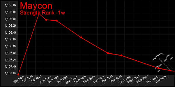 Last 7 Days Graph of Maycon