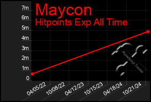 Total Graph of Maycon