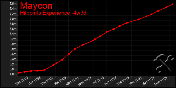 Last 31 Days Graph of Maycon