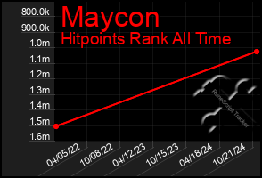 Total Graph of Maycon