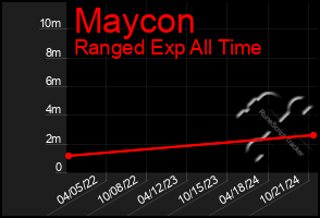 Total Graph of Maycon