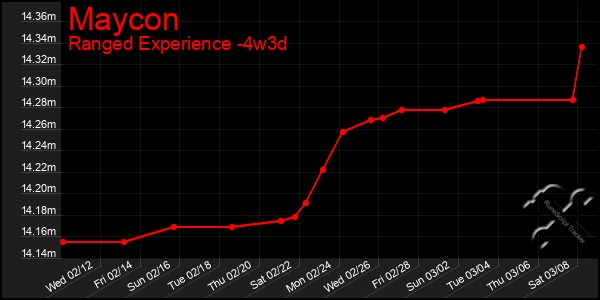 Last 31 Days Graph of Maycon