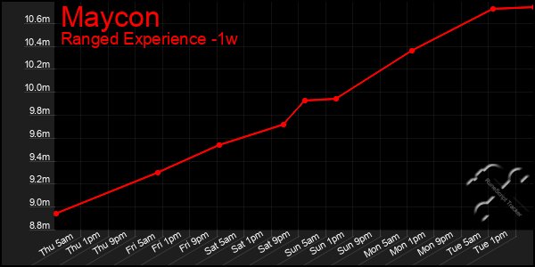 Last 7 Days Graph of Maycon