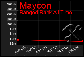 Total Graph of Maycon