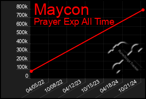 Total Graph of Maycon