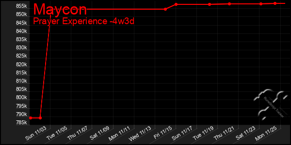 Last 31 Days Graph of Maycon