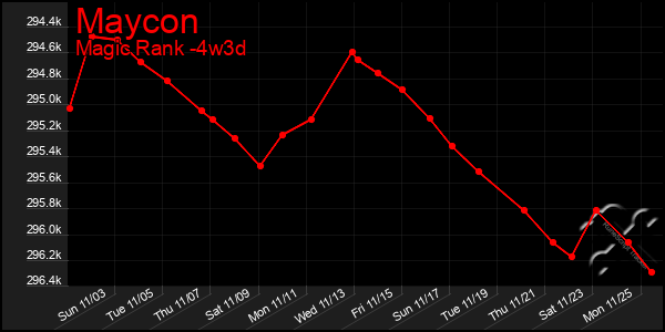 Last 31 Days Graph of Maycon