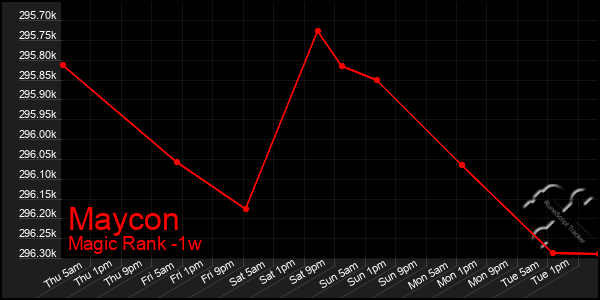 Last 7 Days Graph of Maycon