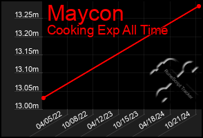 Total Graph of Maycon