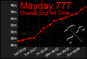 Total Graph of Mayday 777