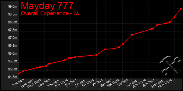 Last 7 Days Graph of Mayday 777