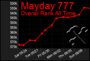 Total Graph of Mayday 777